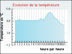 Evolution de la temp�rature de la ville de Aizier