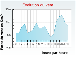 Evolution du vent de la ville Aizier