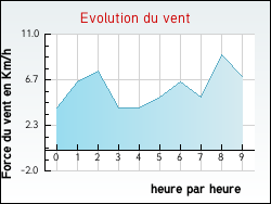 Evolution du vent de la ville Aizier