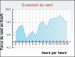 Evolution du vent de la ville Aizier