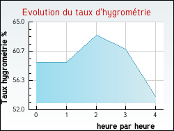 Evolution du taux d'hygrom�trie de la ville Ajac