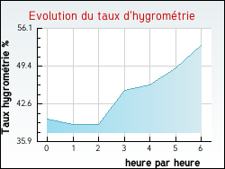 Evolution du taux d'hygrom�trie de la ville Ajac