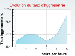 Evolution du taux d'hygrom�trie de la ville Ajac