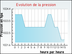 Evolution de la pression de la ville Ajac