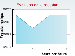 Evolution de la pression de la ville Ajac