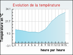 Evolution de la temprature de la ville de Ajac