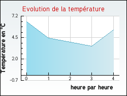 Evolution de la temp�rature de la ville de Ajac