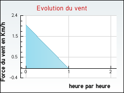 Evolution du vent de la ville Ajac
