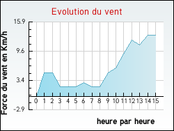 Evolution du vent de la ville Ajac