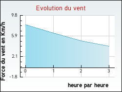 Evolution du vent de la ville Ajac