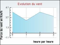 Evolution du vent de la ville Ajac