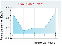 Evolution du vent de la ville Ajac