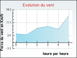 Evolution du vent de la ville Ajac
