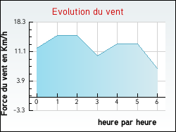 Evolution du vent de la ville Ajac