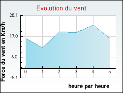 Evolution du vent de la ville Ajac