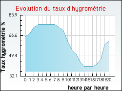 Evolution du taux d'hygrom�trie de la ville Ajain
