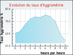 Evolution du taux d'hygromtrie de la ville Ajoncourt