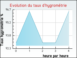 Evolution du taux d'hygrom�trie de la ville Ajoncourt