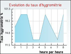 Evolution du taux d'hygrom�trie de la ville Ajoncourt