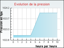 Evolution de la pression de la ville Ajoncourt