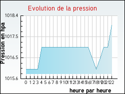Evolution de la pression de la ville Ajoncourt