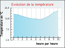 Evolution de la temprature de la ville de Ajoncourt