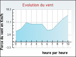 Evolution du vent de la ville Ajoncourt