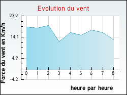Evolution du vent de la ville Ajoncourt