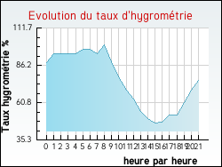 Evolution du taux d'hygromtrie de la ville Ajoux