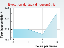 Evolution du taux d'hygromtrie de la ville Ajoux