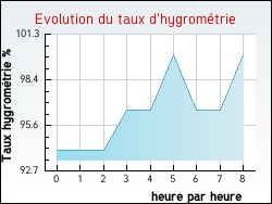 Evolution du taux d'hygromtrie de la ville Ajoux