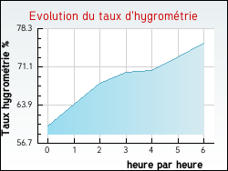 Evolution du taux d'hygromtrie de la ville Ajoux