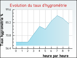 Evolution du taux d'hygromtrie de la ville Ajoux
