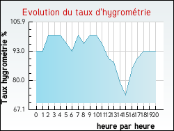 Evolution du taux d'hygrom�trie de la ville Ajoux