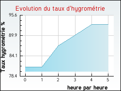 Evolution du taux d'hygrom�trie de la ville Ajoux