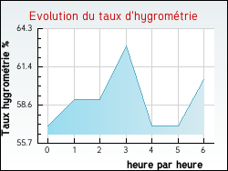 Evolution du taux d'hygrom�trie de la ville Ajoux
