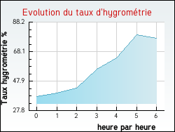 Evolution du taux d'hygrom�trie de la ville Ajoux