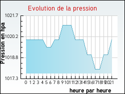 Evolution de la pression de la ville Ajoux