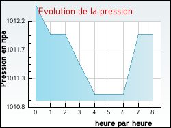 Evolution de la pression de la ville Ajoux