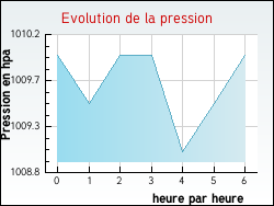 Evolution de la pression de la ville Ajoux