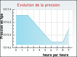 Evolution de la pression de la ville Ajoux