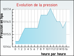 Evolution de la pression de la ville Ajoux