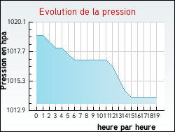 Evolution de la pression de la ville Ajoux