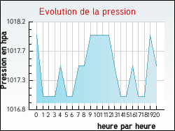 Evolution de la pression de la ville Ajoux