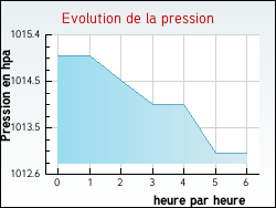 Evolution de la pression de la ville Ajoux