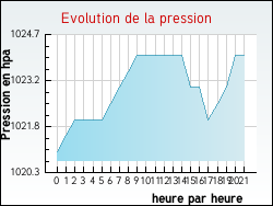 Evolution de la pression de la ville Ajoux