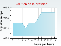 Evolution de la pression de la ville Ajoux