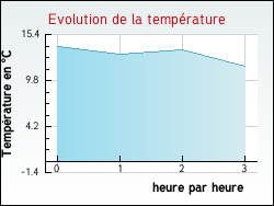 Evolution de la temprature de la ville de Ajoux