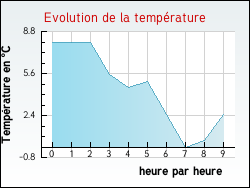 Evolution de la temprature de la ville de Ajoux