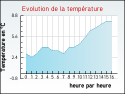 Evolution de la temprature de la ville de Ajoux